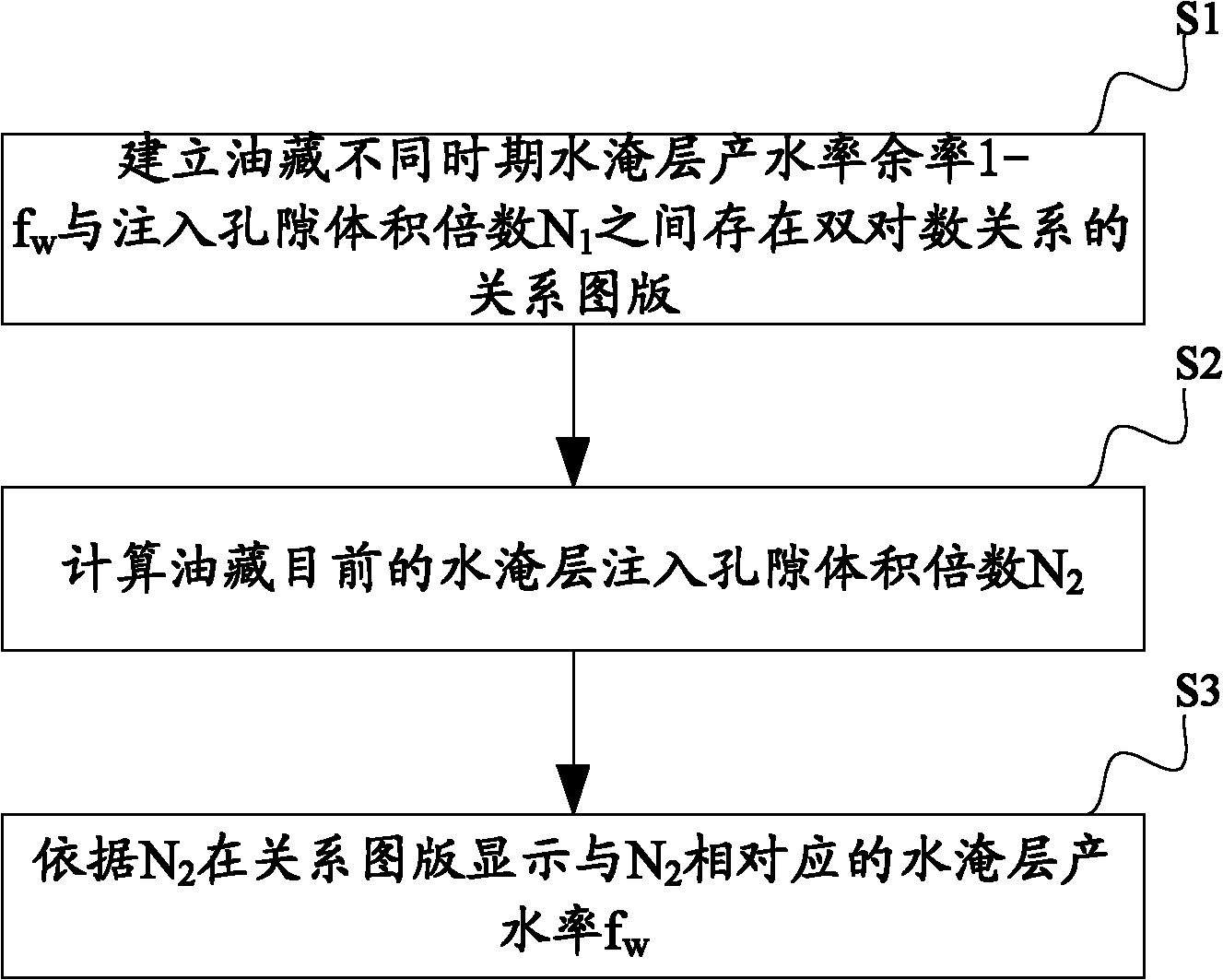 Water-flooded layer water productivity quantitative forecasting method and system thereof