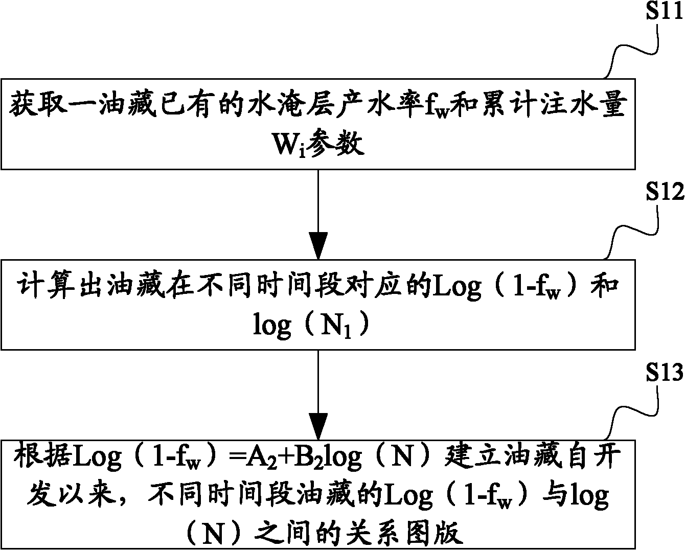 Water-flooded layer water productivity quantitative forecasting method and system thereof