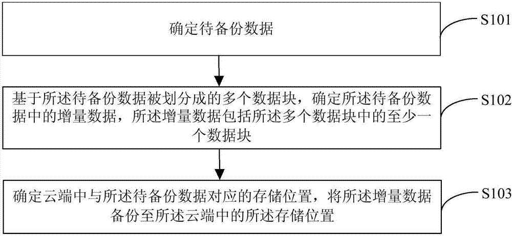 Data backup method and device