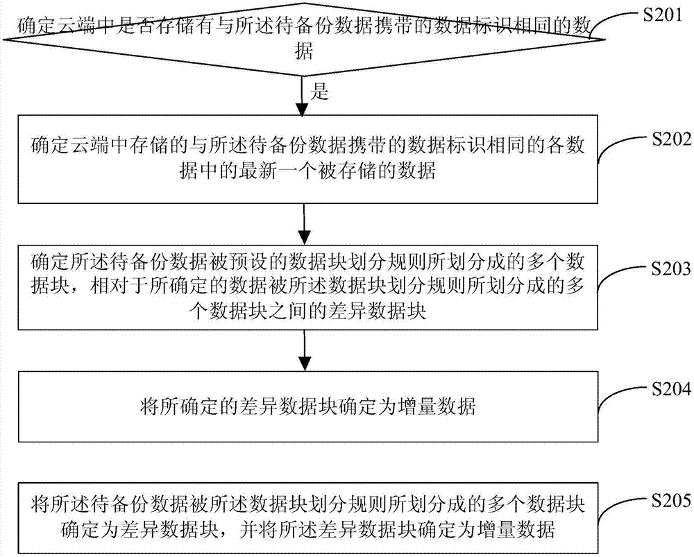 Data backup method and device