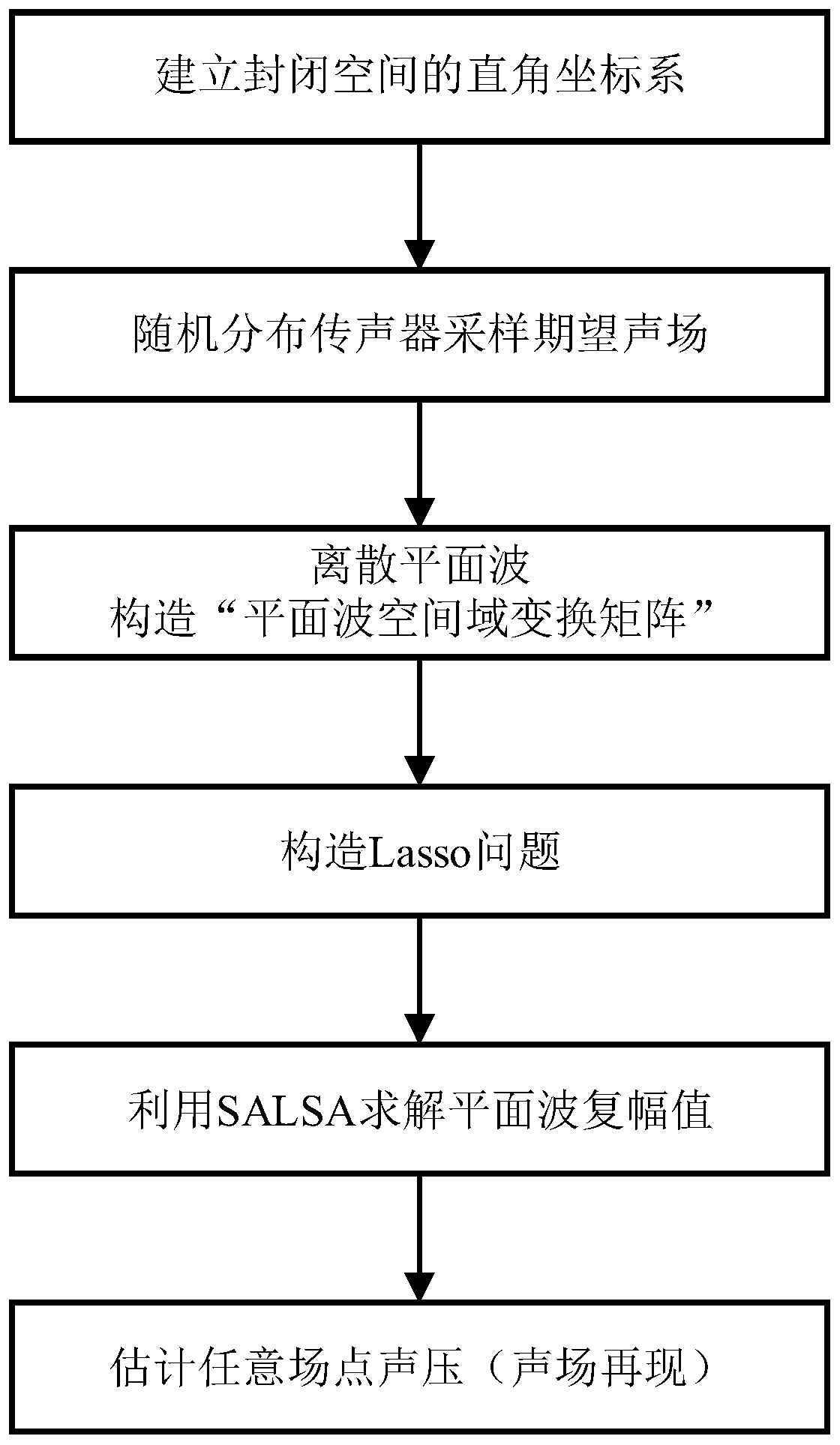 Closed space low-frequency sound field reproduction method based on microphone random sampling