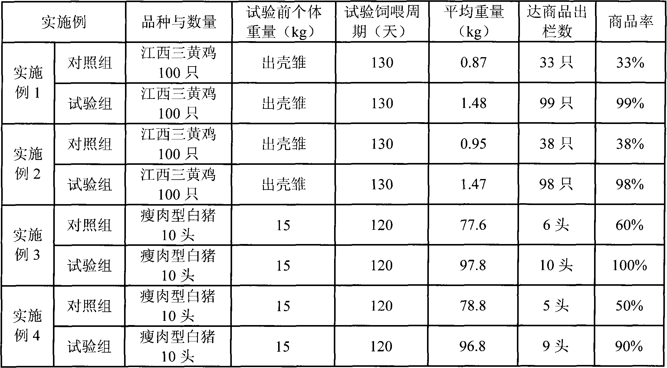 Baphicanthus cusia bremek compound feed and using method thereof