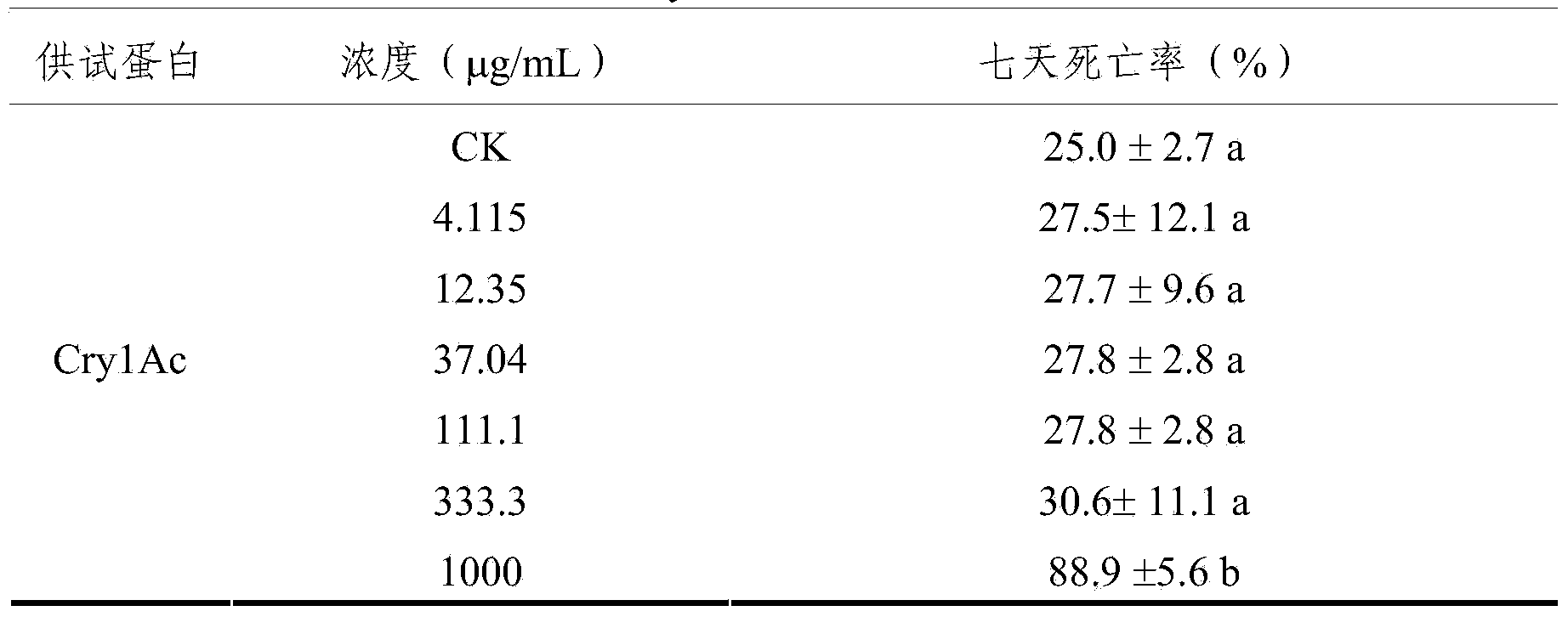 Method for evaluating influences of biological protein on apolygus lucorum