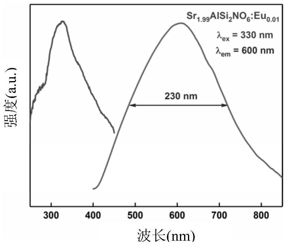 An ultra-wide white fluorescent material, its preparation method and application, and lighting fixture