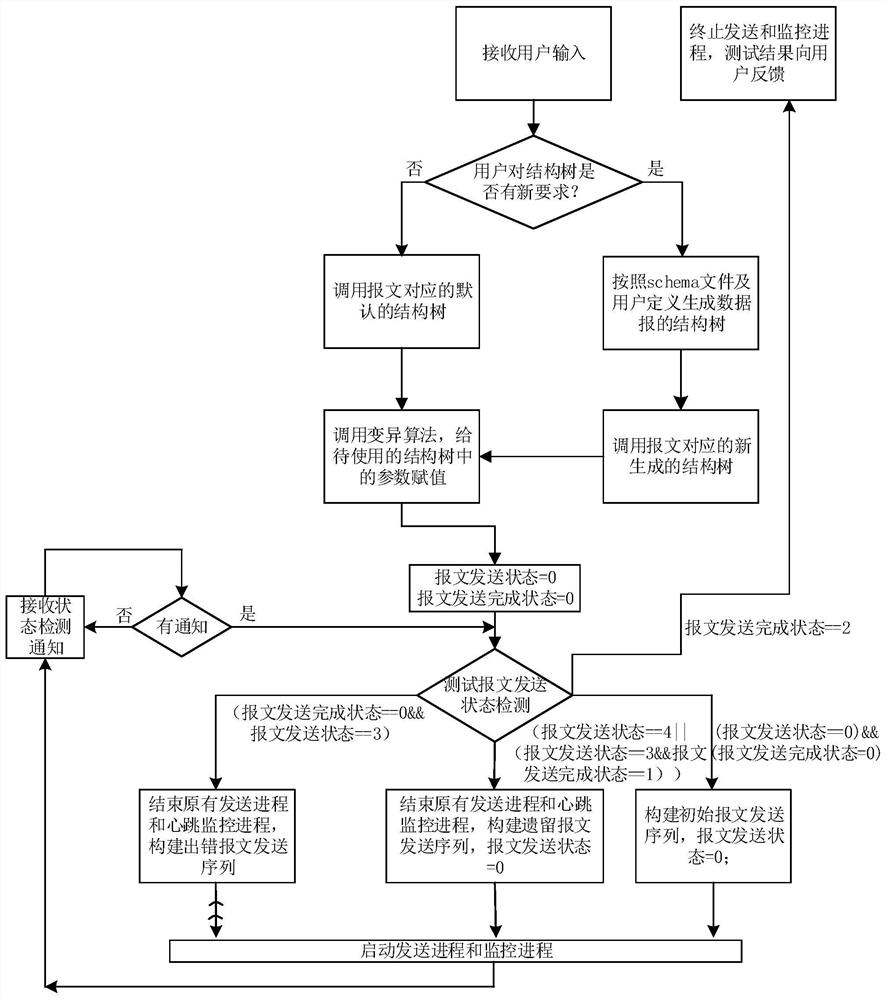 A Parameter-Based Fuzzy Testing Method for Avionics Interface Data Communication Protocol