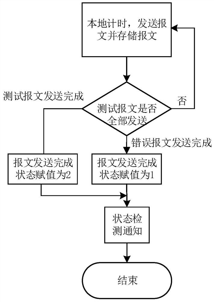 A Parameter-Based Fuzzy Testing Method for Avionics Interface Data Communication Protocol