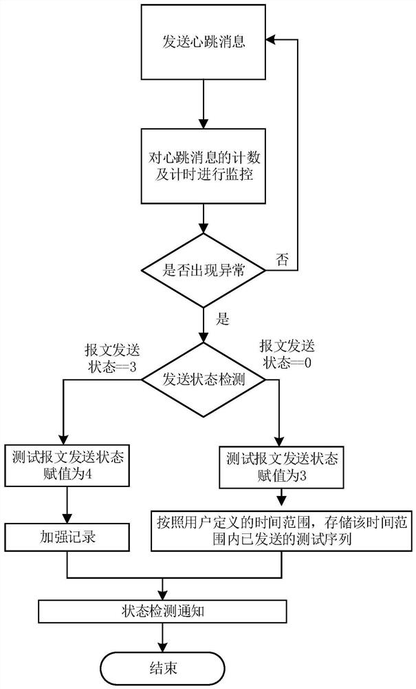 A Parameter-Based Fuzzy Testing Method for Avionics Interface Data Communication Protocol