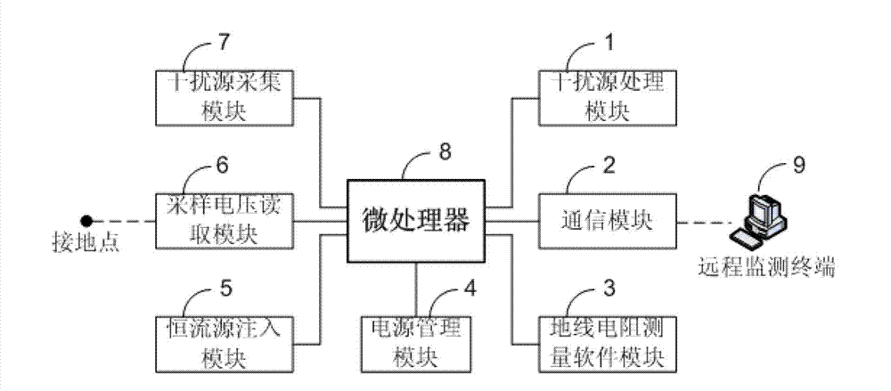 Real-time online measurement system and method for resistance of ground wire