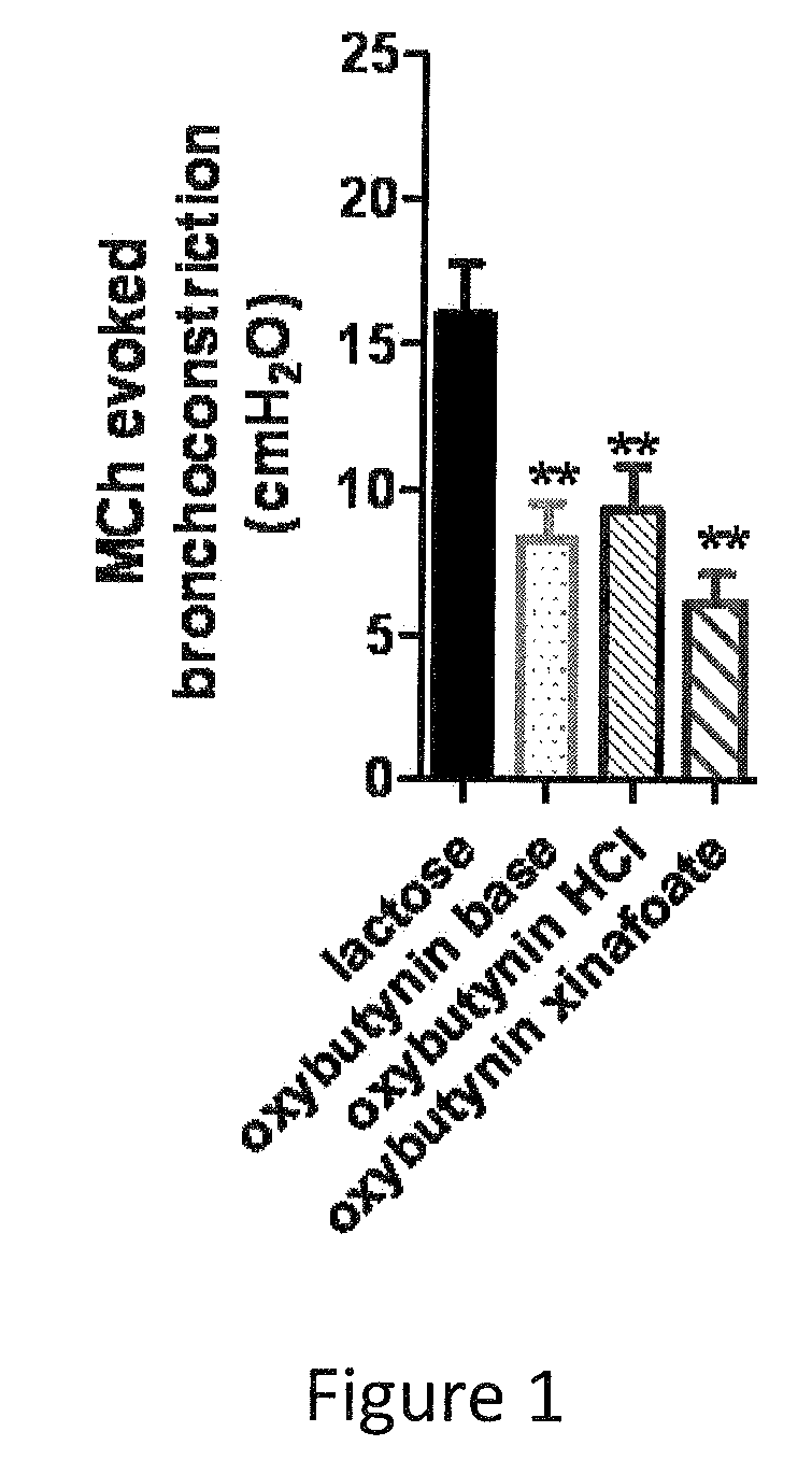 Methods and compositions for administration of oxybutynin