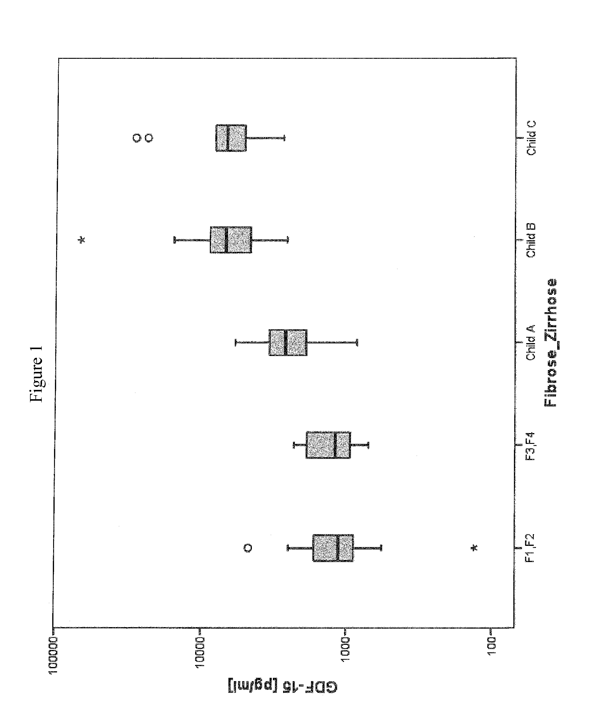 Method for assessment of severity of liver cirrhosis