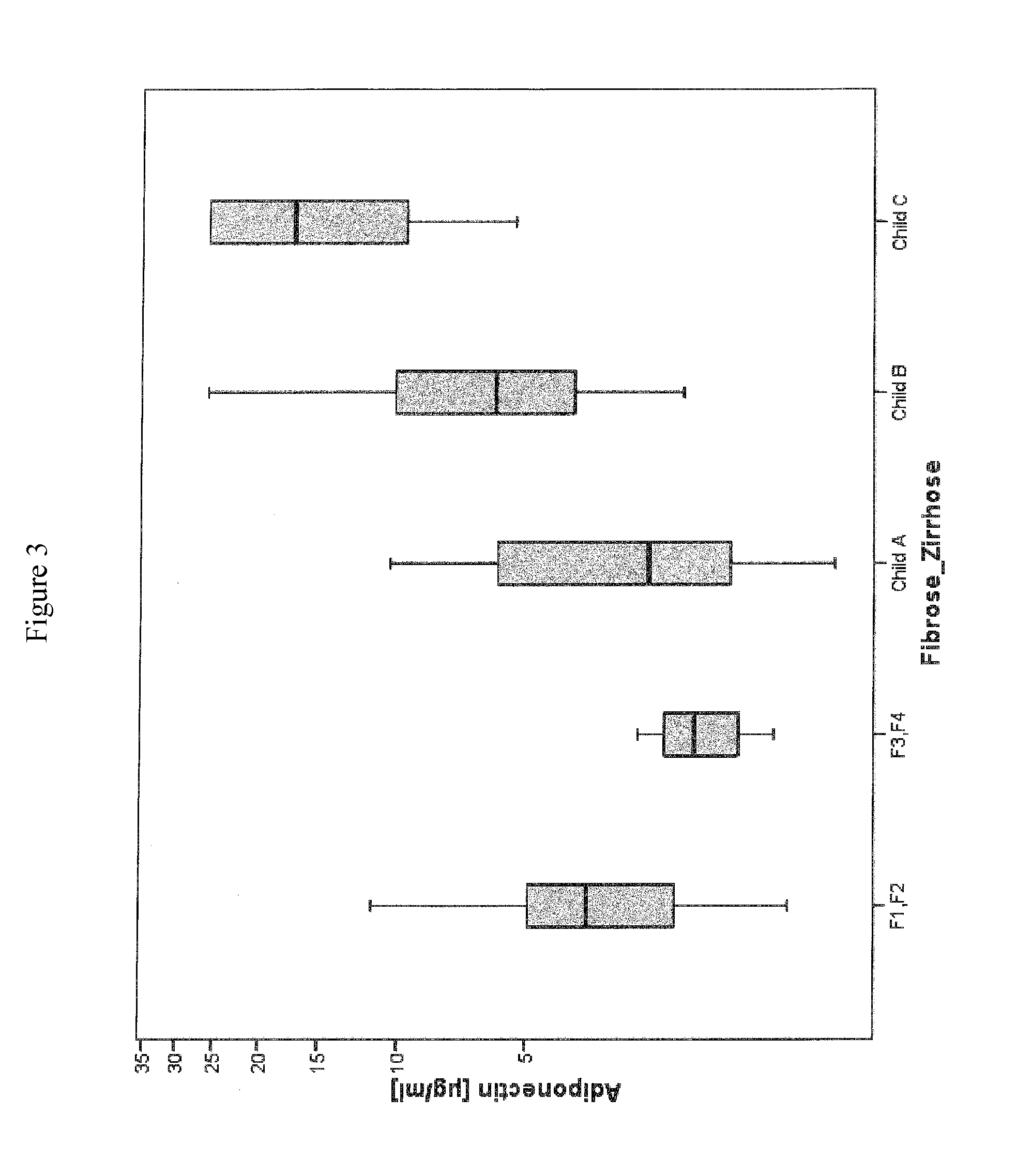 Method for assessment of severity of liver cirrhosis