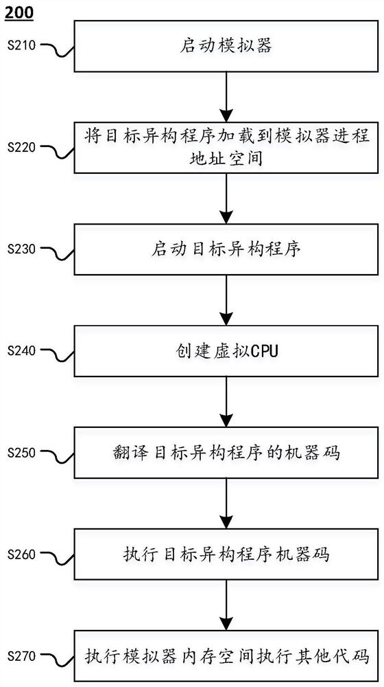 Heterogeneous program execution method and device, computing equipment and readable storage medium