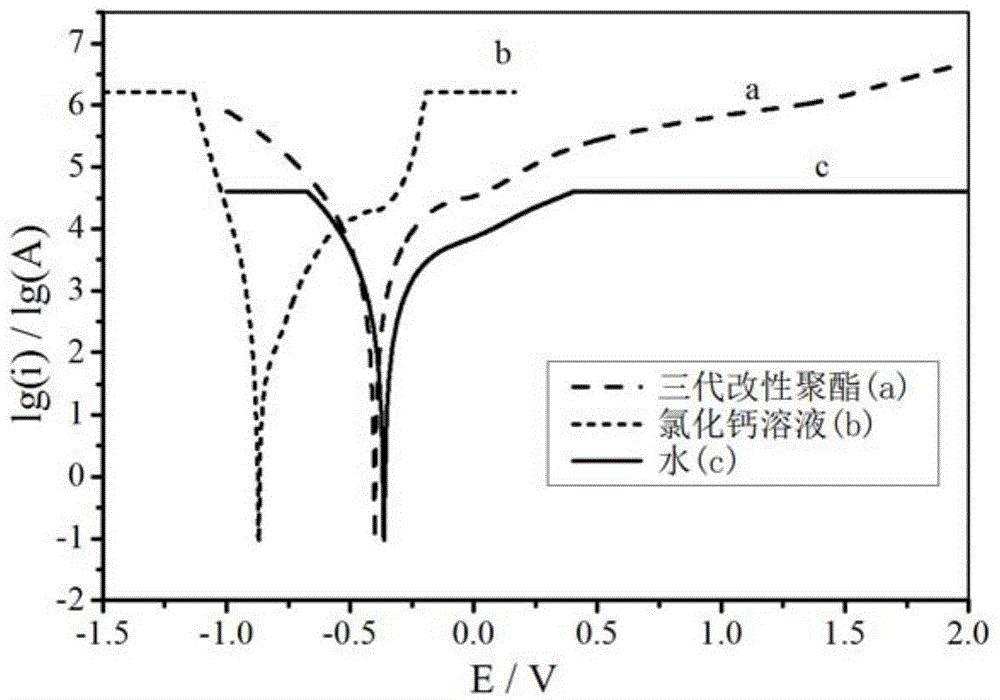 Preparation method of modified hyperbranched polyester for environment-friendly dust suppressant