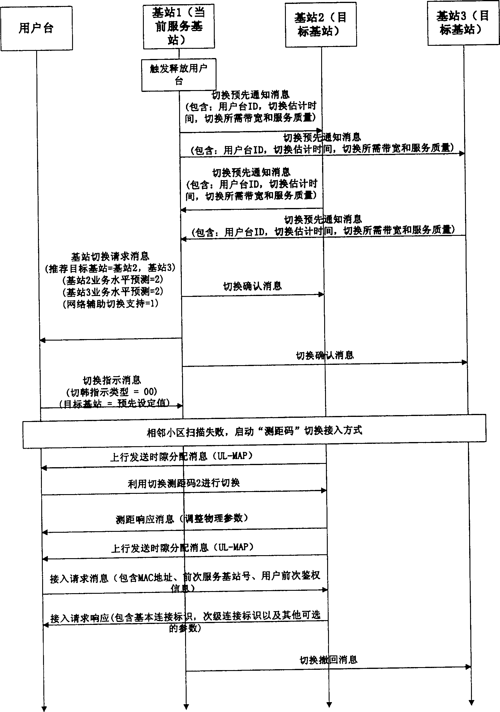 Method for quickly switchover using appointed range finding code