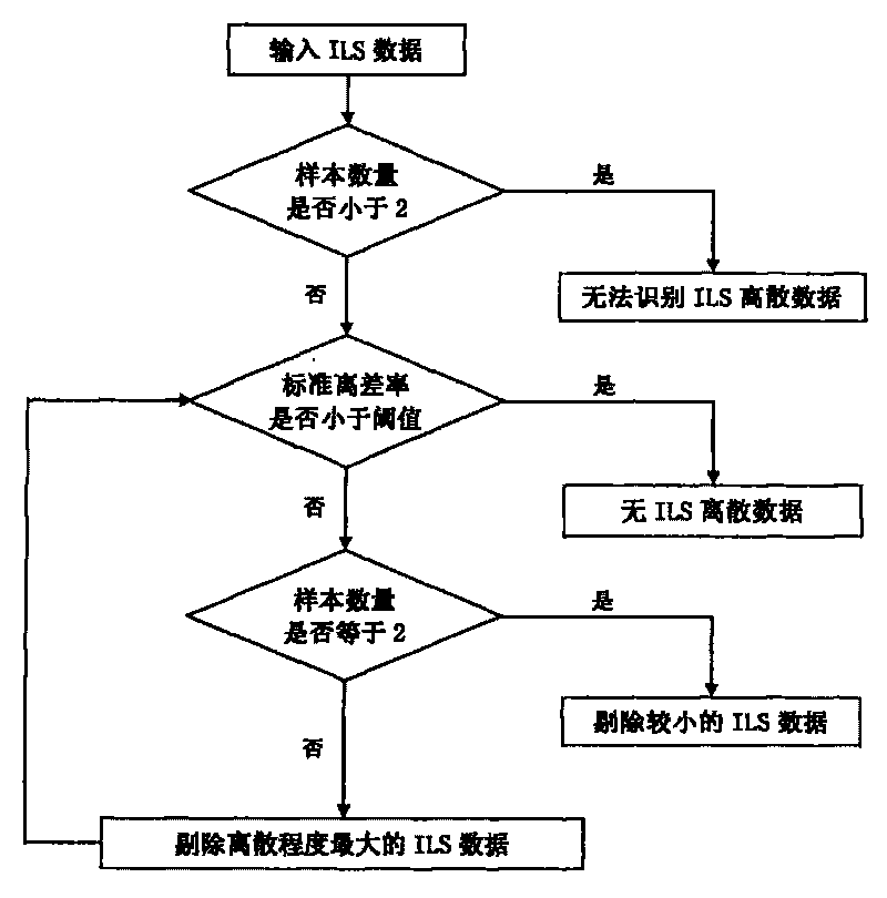 GPS floating vehicle-based traffic data fault identification and recovery method