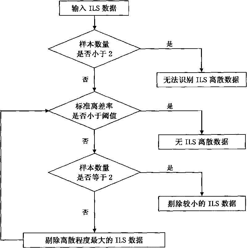 GPS floating vehicle-based traffic data fault identification and recovery method