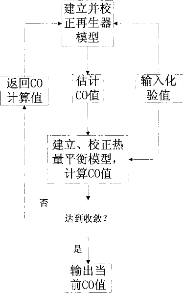 Dynamic soft-measuring method of ingredients of regenerated flue gas generally regenerated by catalytic cracking device