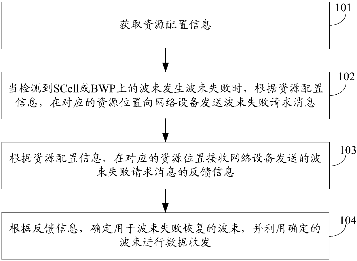 Beam failure recovery method, terminal equipment and network equipment