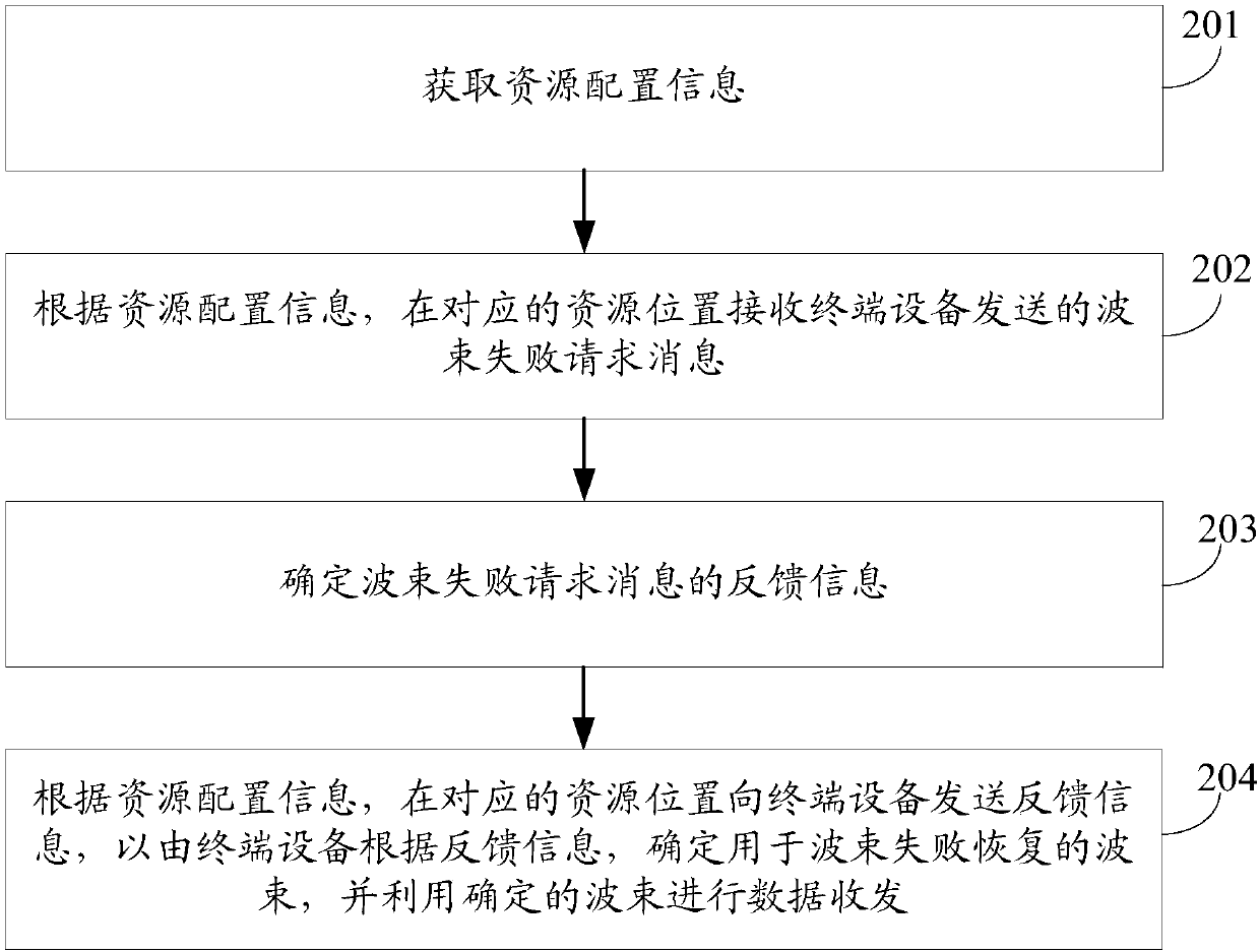 Beam failure recovery method, terminal equipment and network equipment