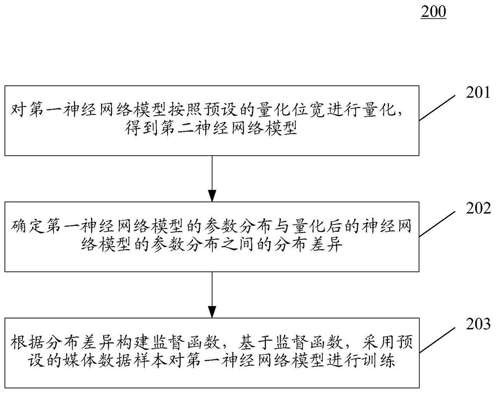 Neural network model training method and device