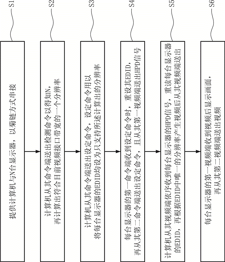 Method for connecting multiple displayers in series by using daisy chain