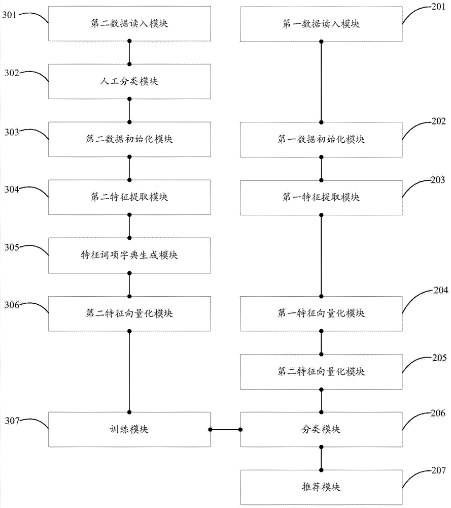 Method and system for advertisement recommendation based microblog