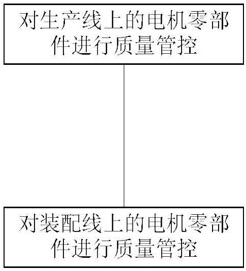 Quality control system and method in motor manufacturing process