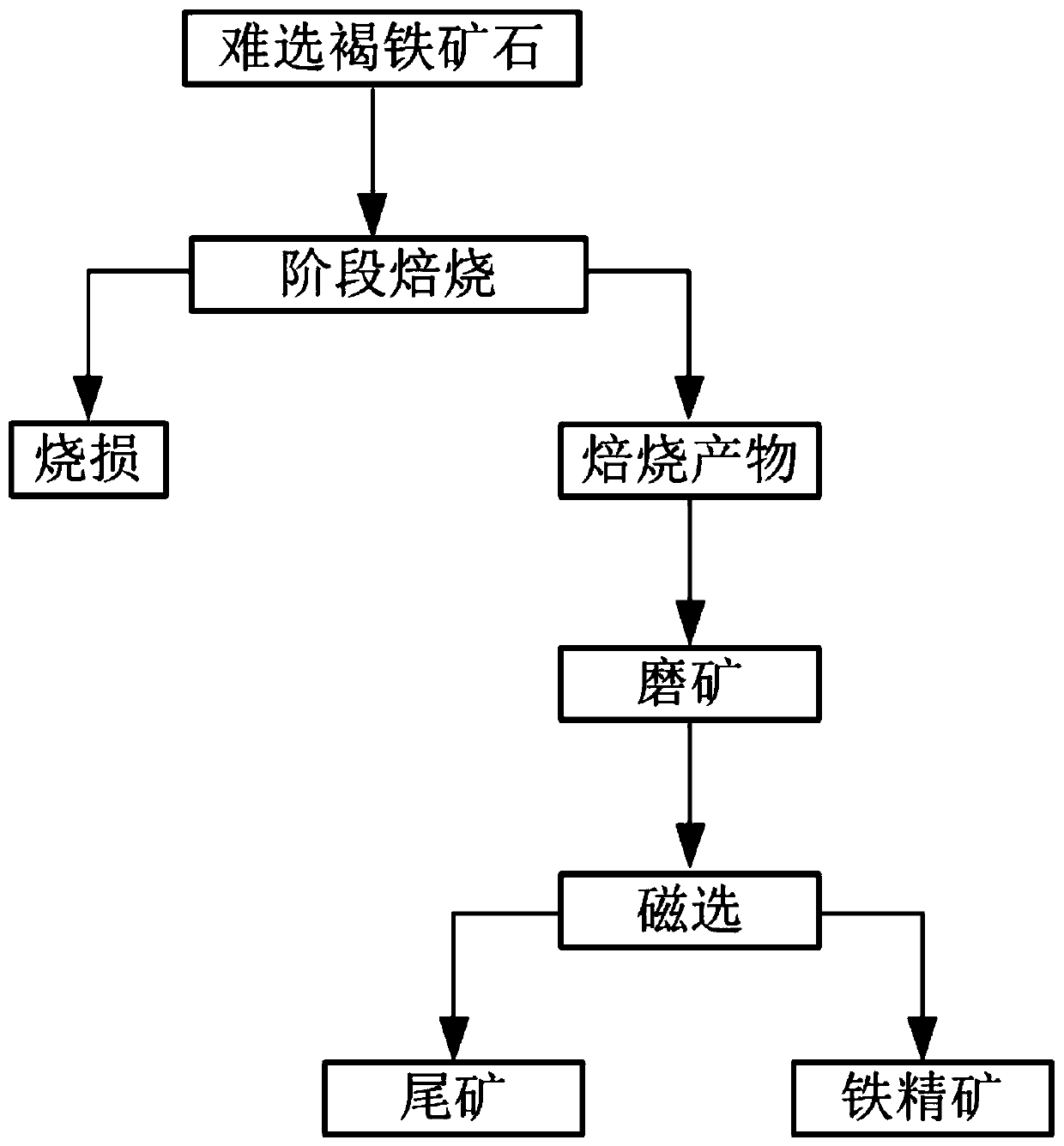 Method for producing iron concentrate by roasting, ore grinding and magnetic separation in refractory limonite stage