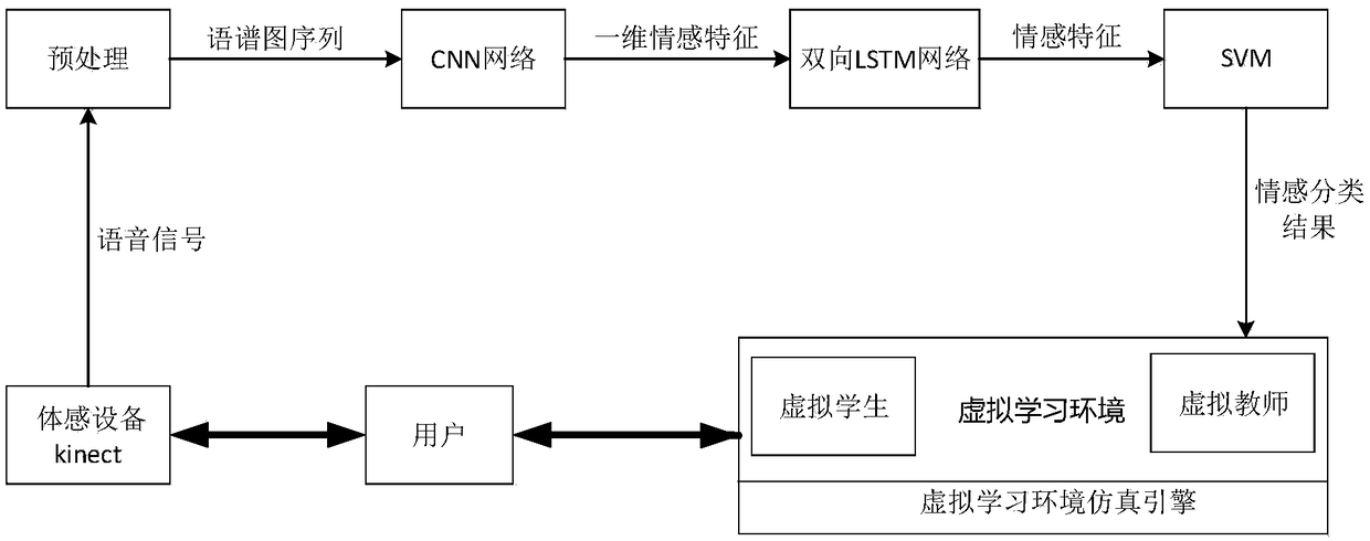 A natural interaction method of virtual learning environment based on speech emotion recognition