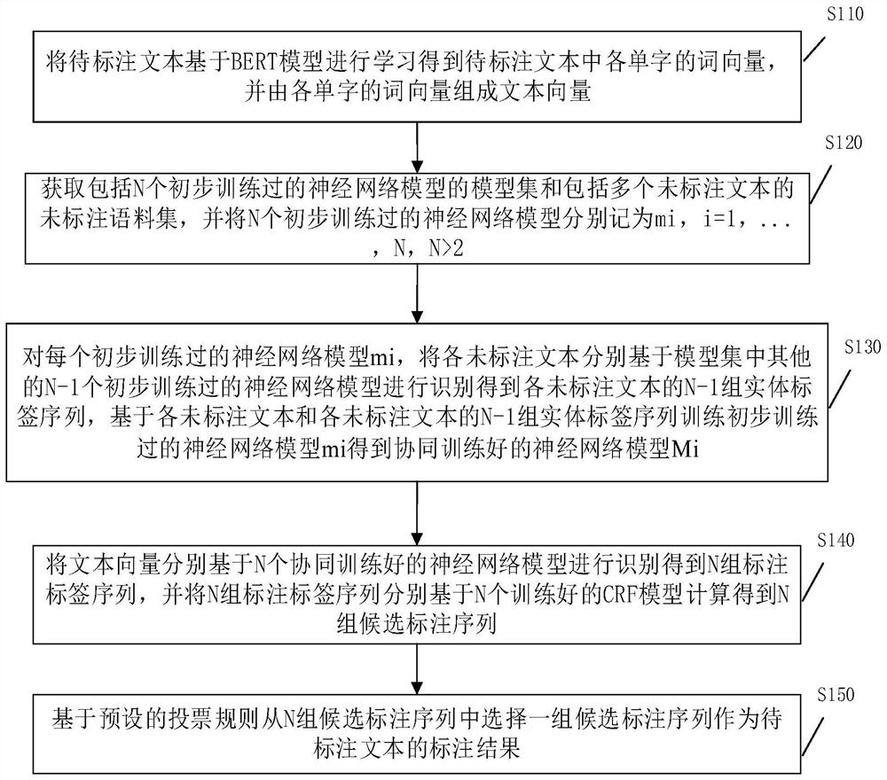 Entity identification method and device, electronic equipment and storage medium