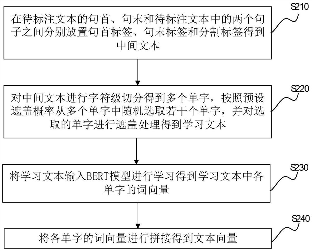 Entity identification method and device, electronic equipment and storage medium