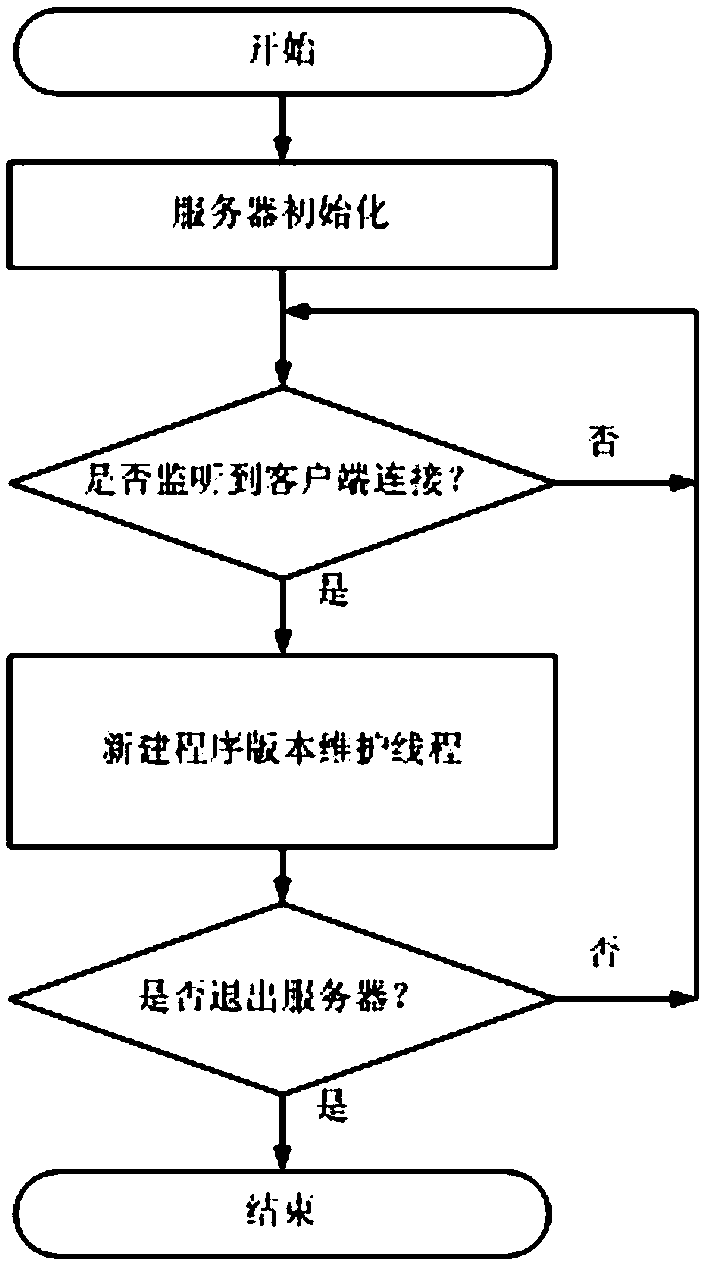 A new energy photovoltaic box change measurement and control system and its remote program version management method