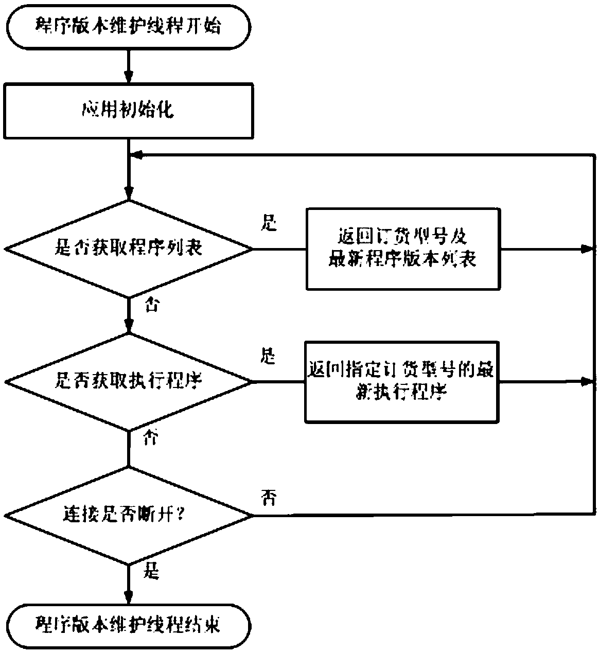 A new energy photovoltaic box change measurement and control system and its remote program version management method