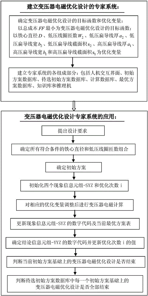 Expert system based transformer electromagnetic optimization design method