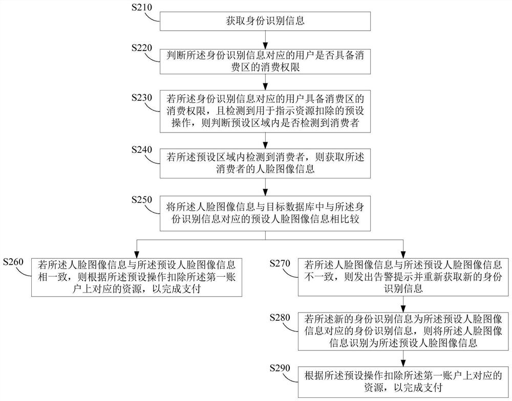 Payment method, terminal device and computer-readable storage medium