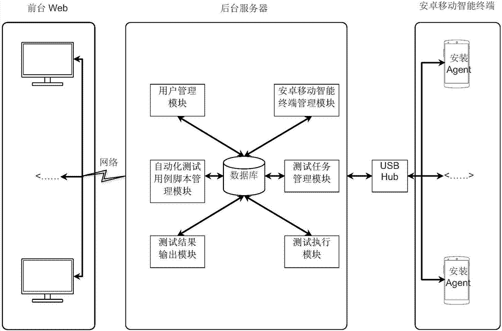 Automated testing platform and testing method of Android mobile-applications