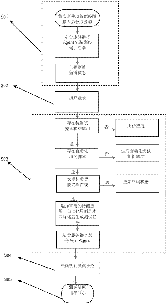 Automated testing platform and testing method of Android mobile-applications