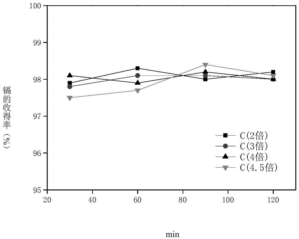 Method for recycling and refining nickel and cadmium in solid hazardous waste