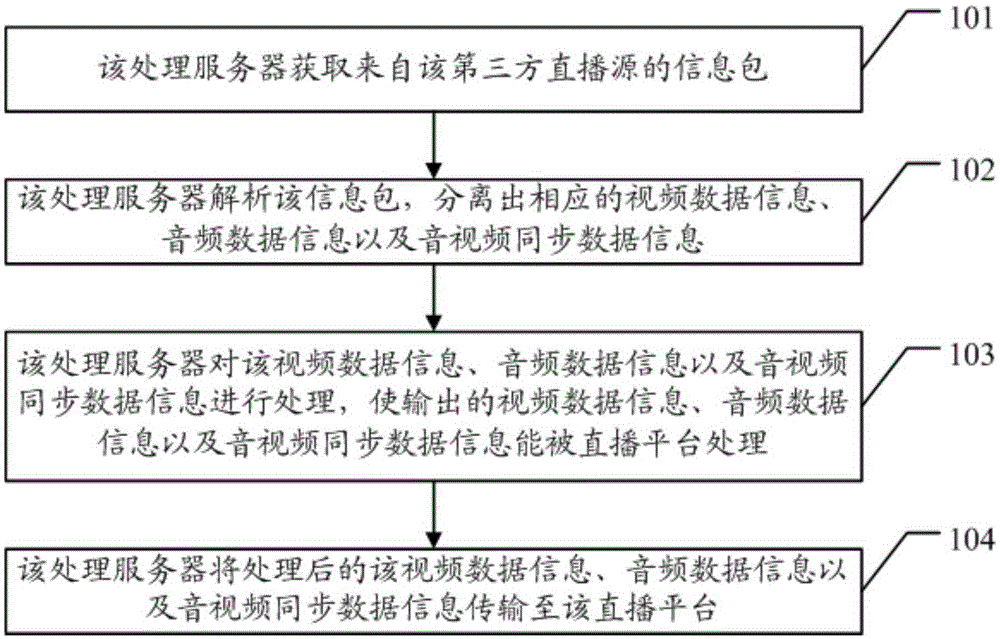 Audio and video live broadcast data processing method and device