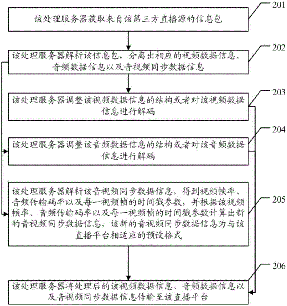 Audio and video live broadcast data processing method and device