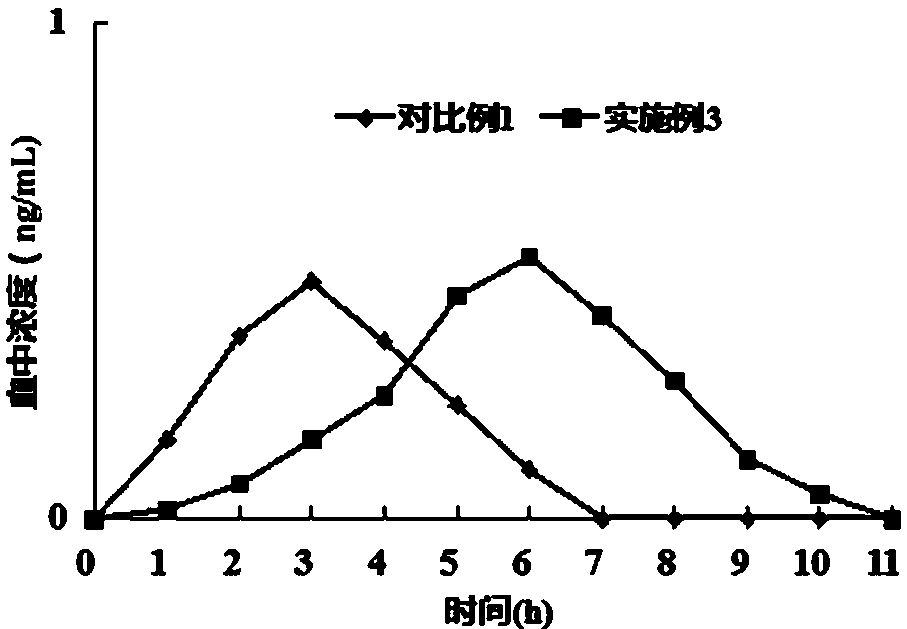 A kind of flunarizine hydrochloride matrix sustained-release tablet and preparation method thereof