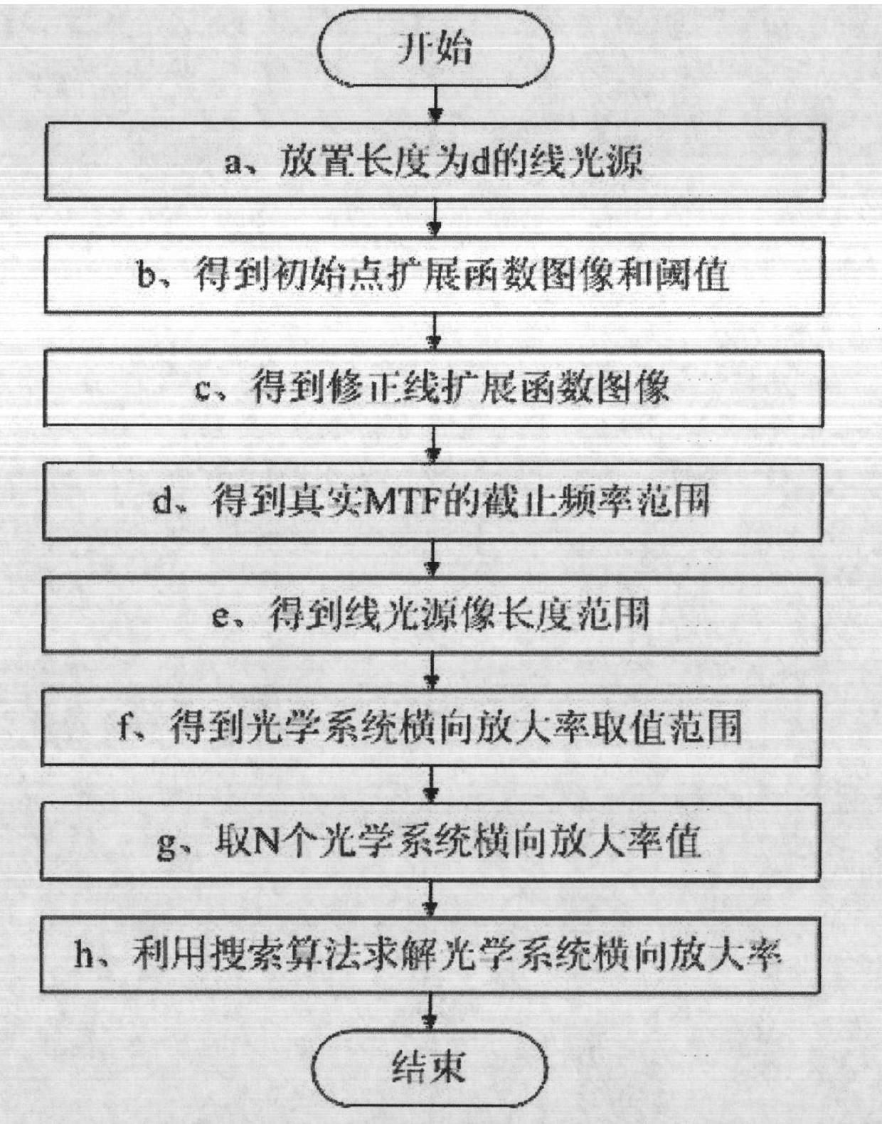 Method and device for measuring lateral magnification of optical system