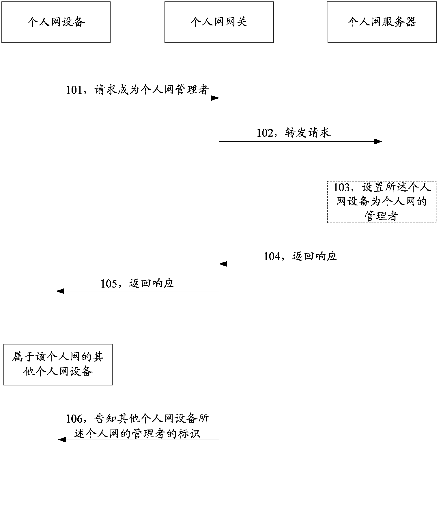 Personal network management method and personal network system