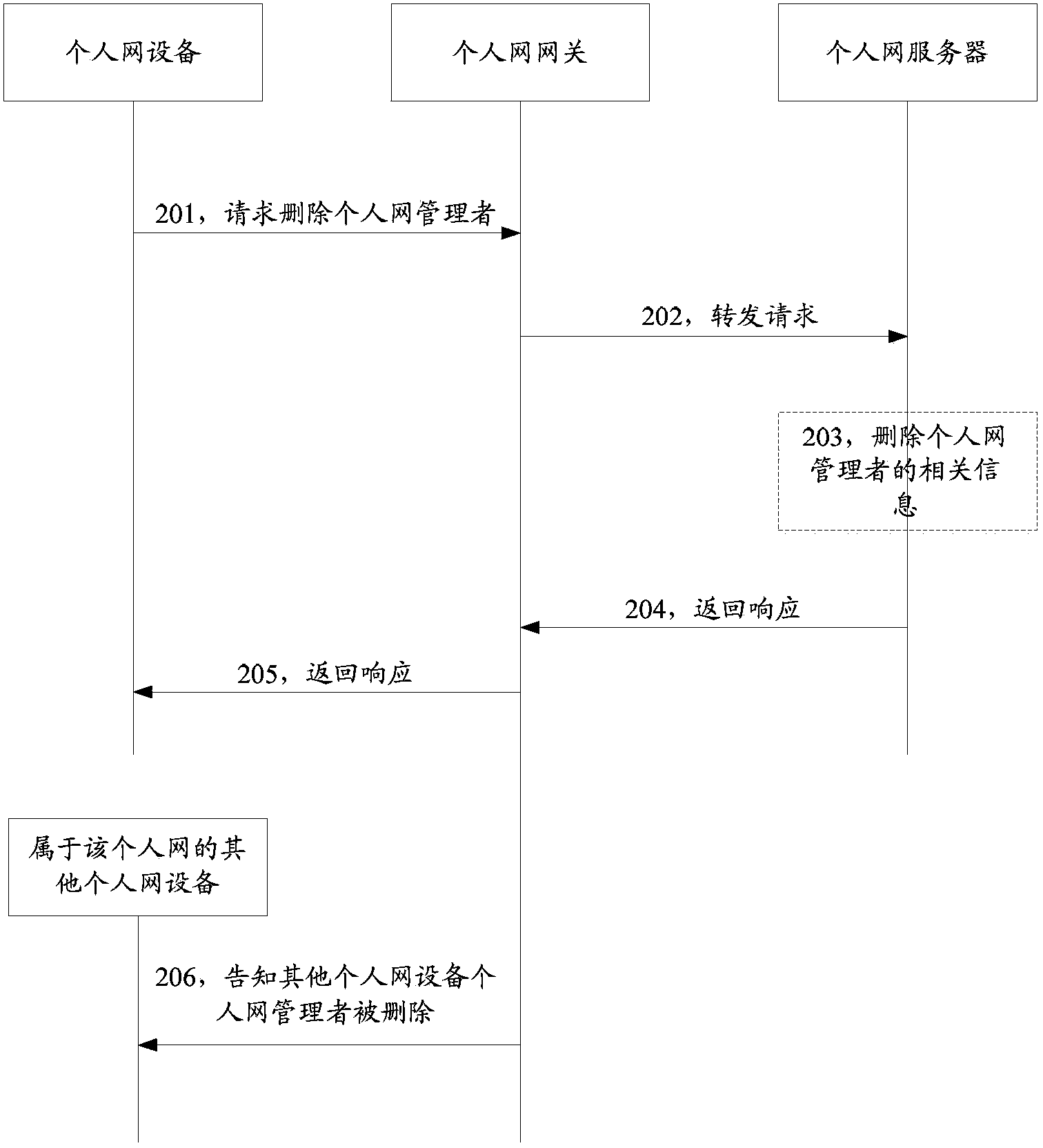 Personal network management method and personal network system