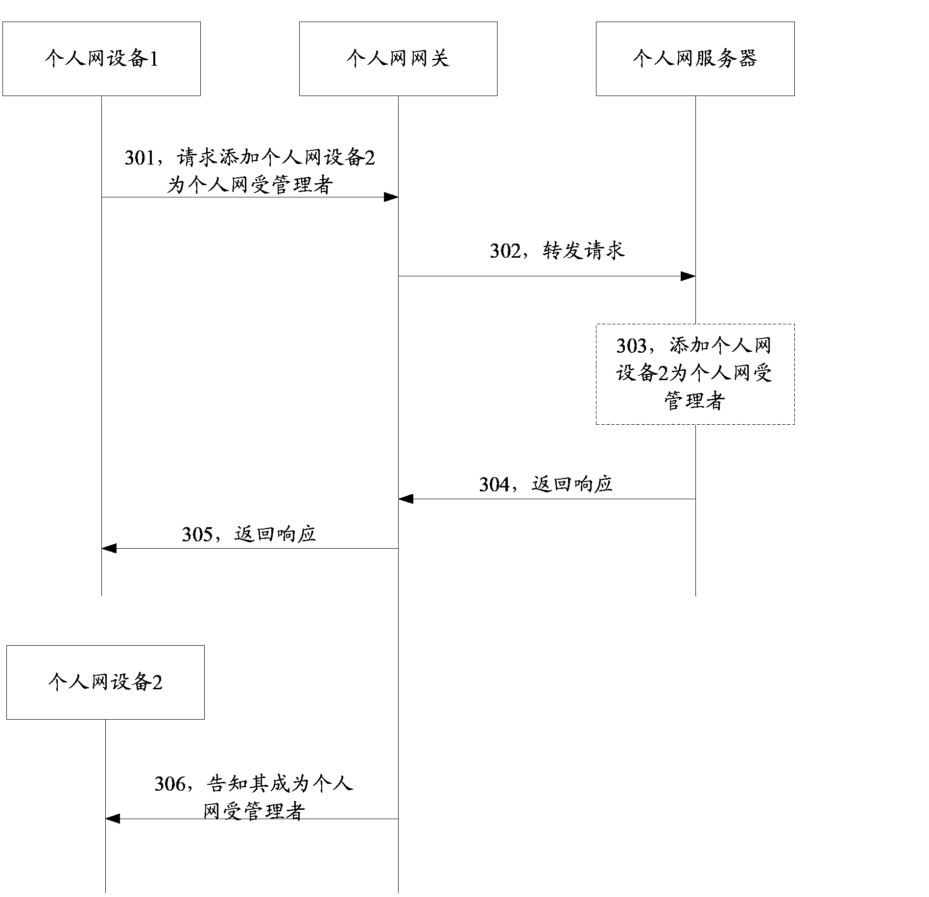 Personal network management method and personal network system