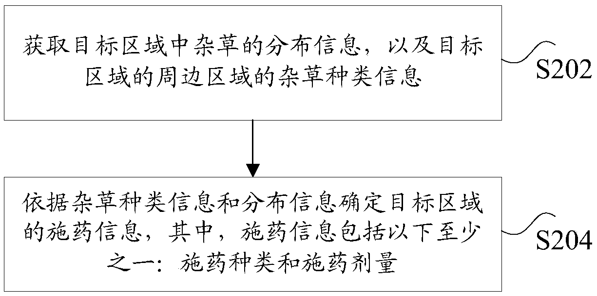 Method and device for identifying weed type and method for determining pesticide application information