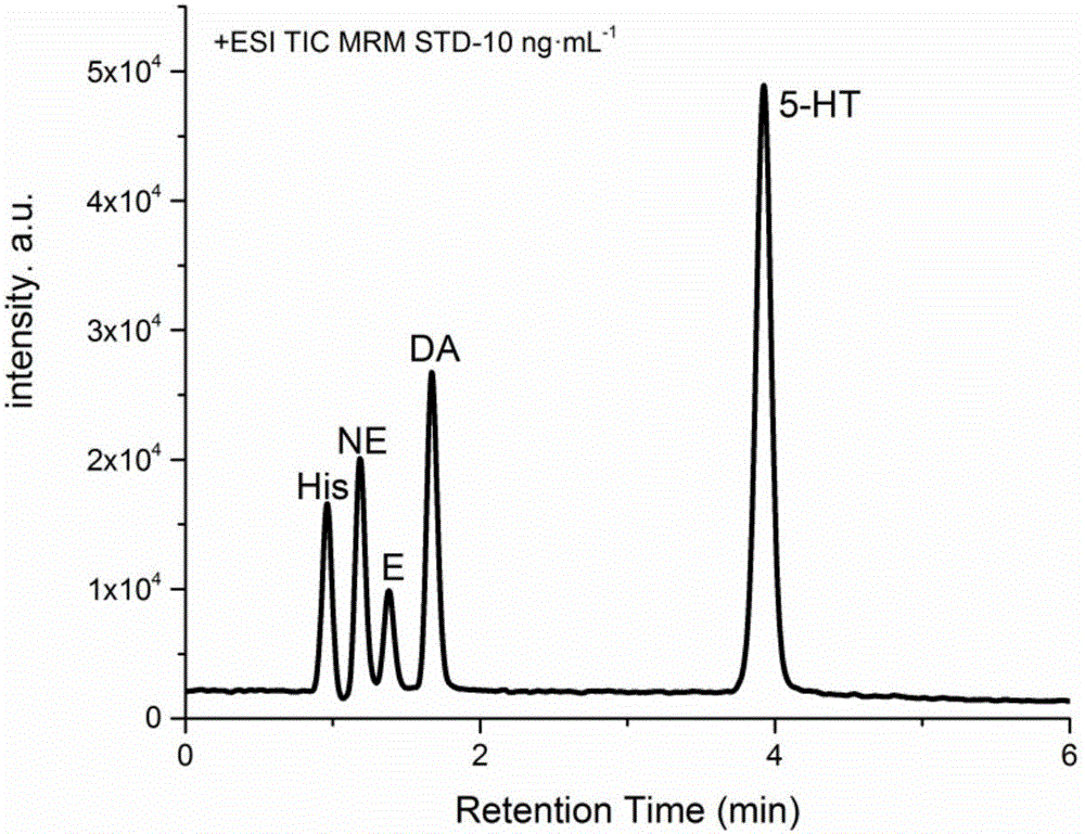 Method for identifying types of bee venoms through biogenic amine as feature mark