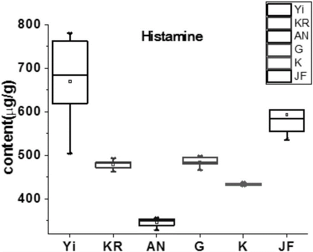 Method for identifying types of bee venoms through biogenic amine as feature mark