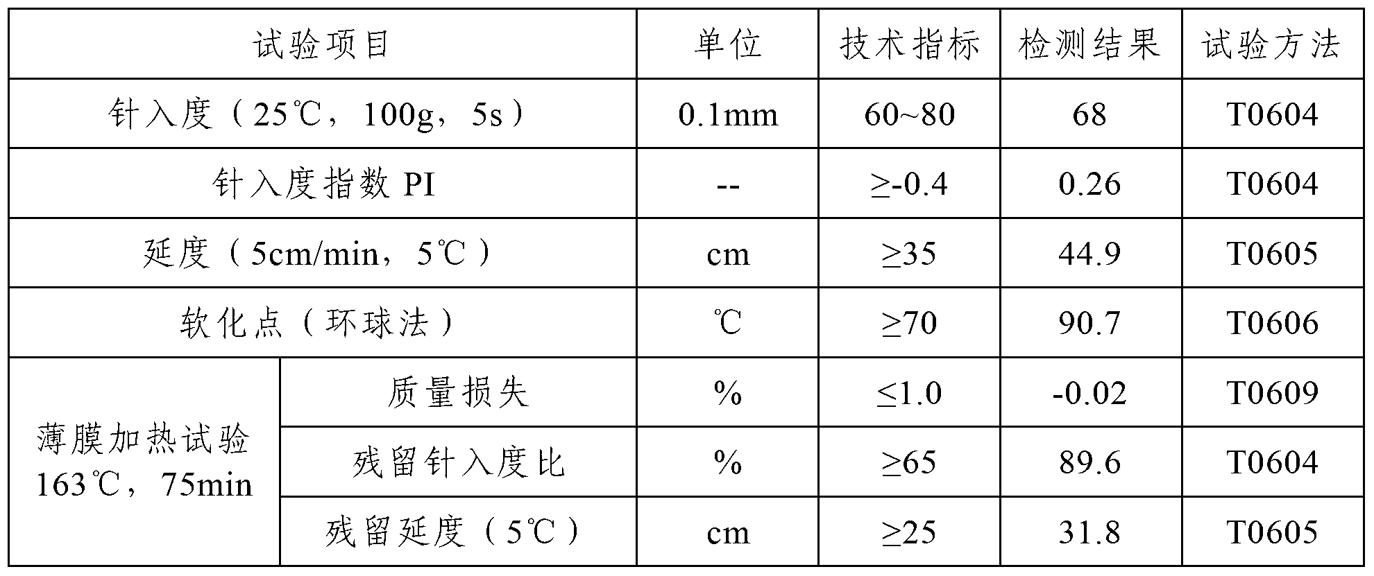 Warm mix asphalt additive and preparation method thereof