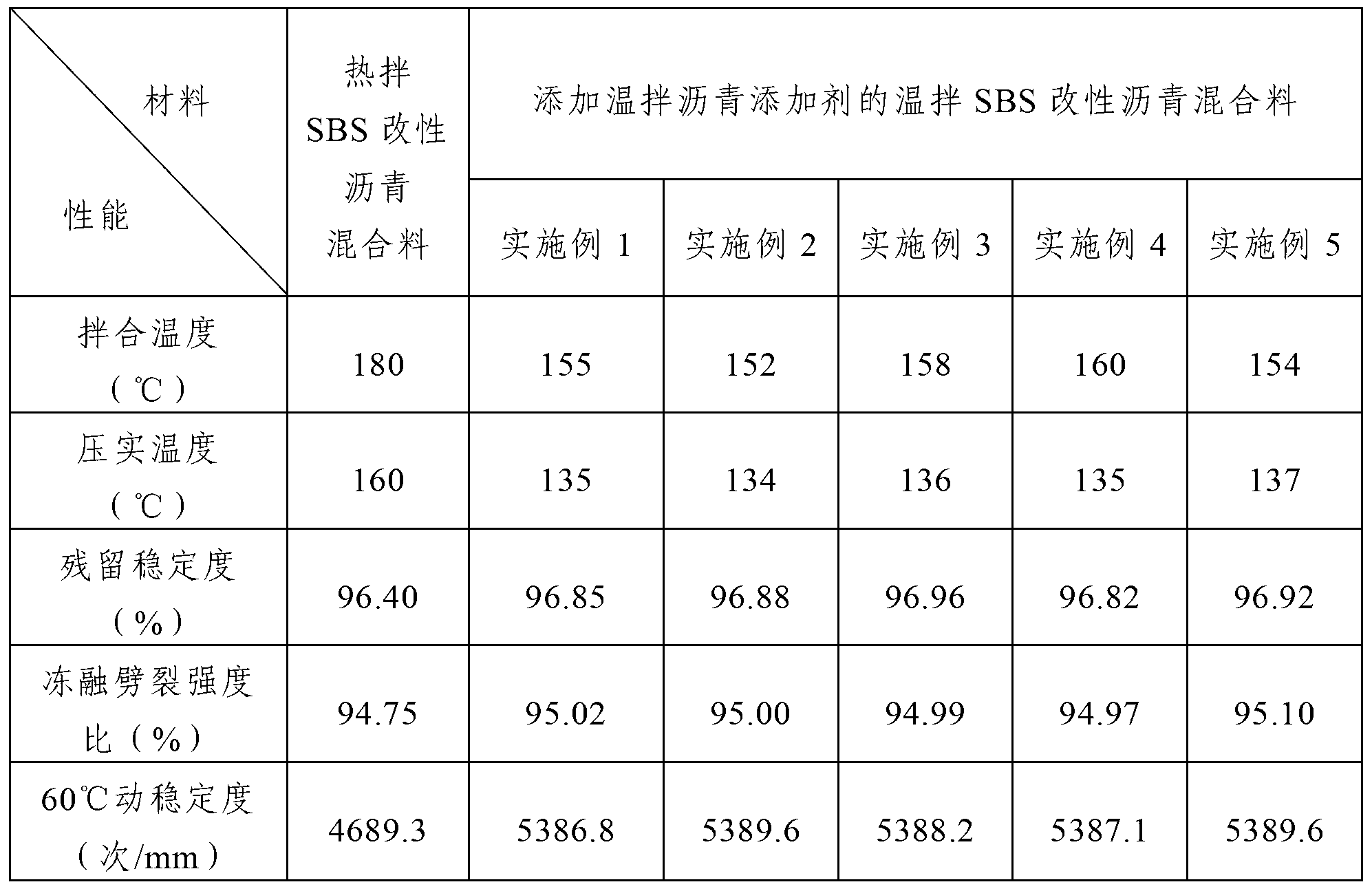 Warm mix asphalt additive and preparation method thereof